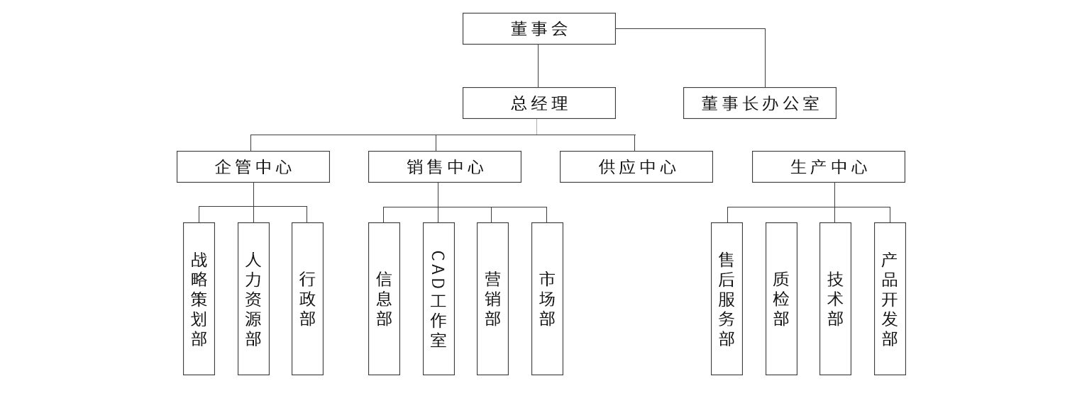 集团架构
