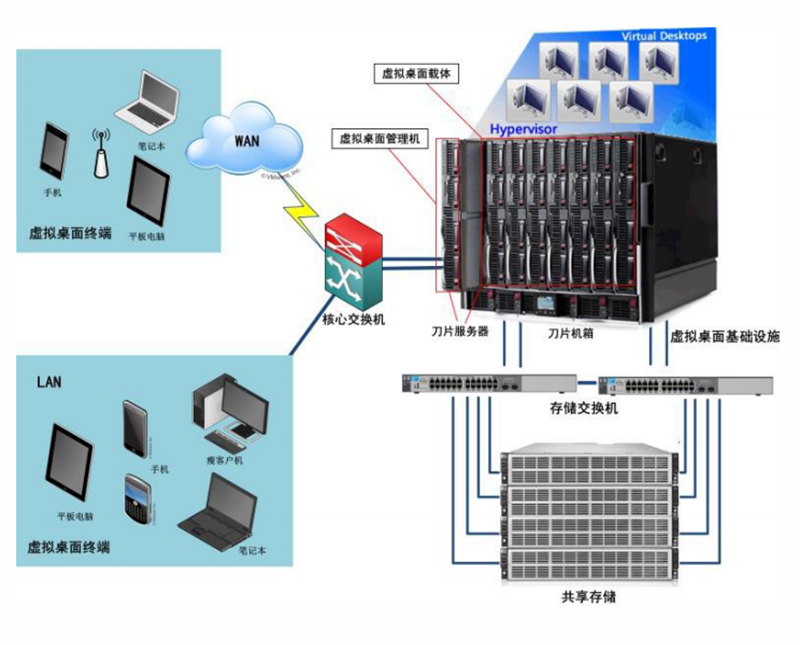 基于共享存储云桌面解决方案