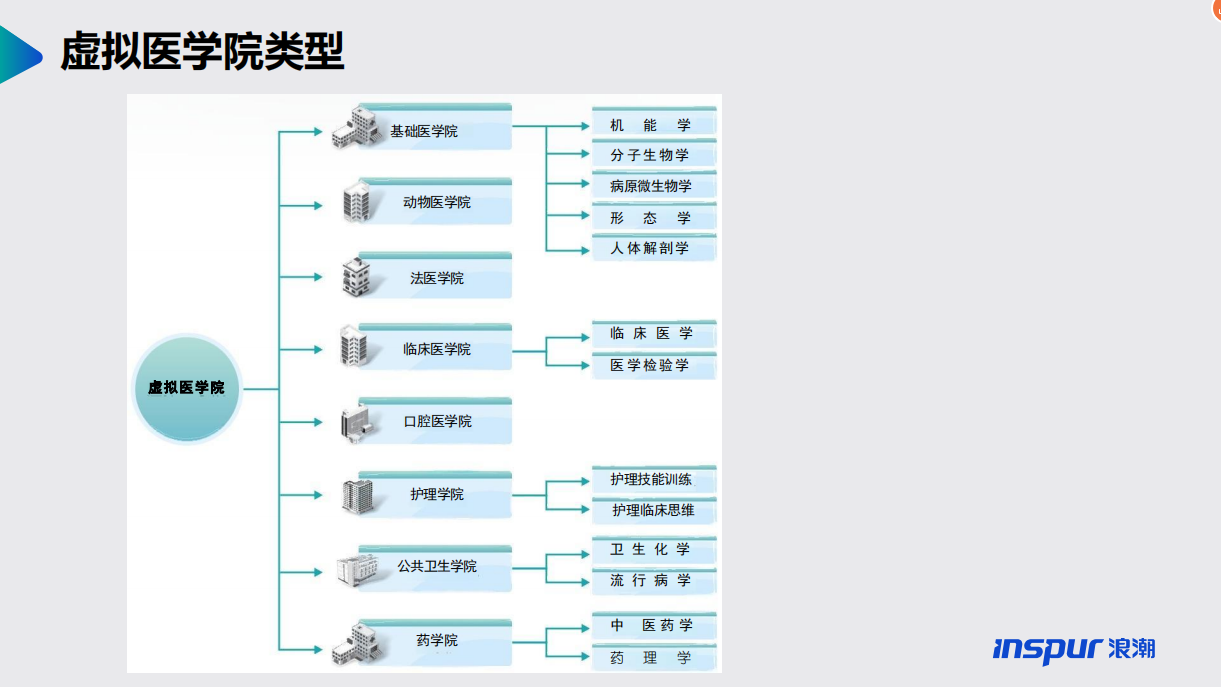 浪潮——医学虚拟仿真教学实验解决方案